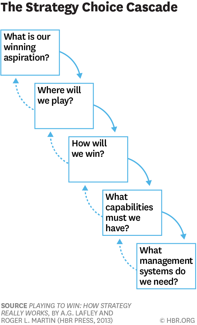 strategy cascade strategy cascade
